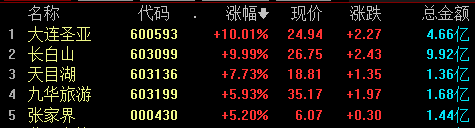 收盘丨创业板指跌超2% 贵金属板块逆市上涨