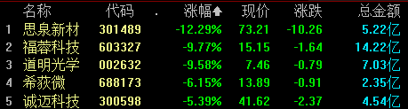 收盘丨创业板指跌超2% 贵金属板块逆市上涨