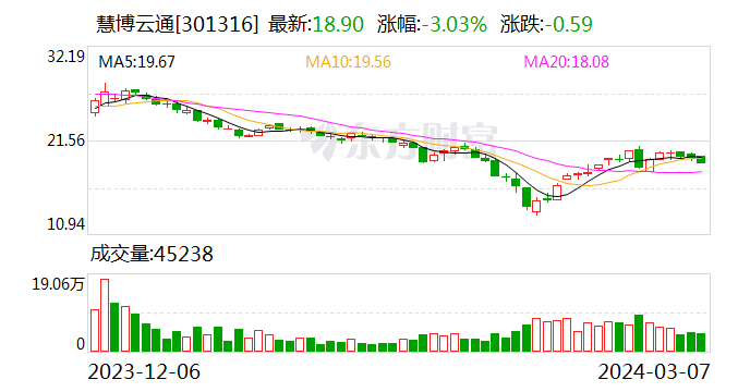 慧博云通拟定增募资4.3亿元投入AI项目等 实控人全额认购