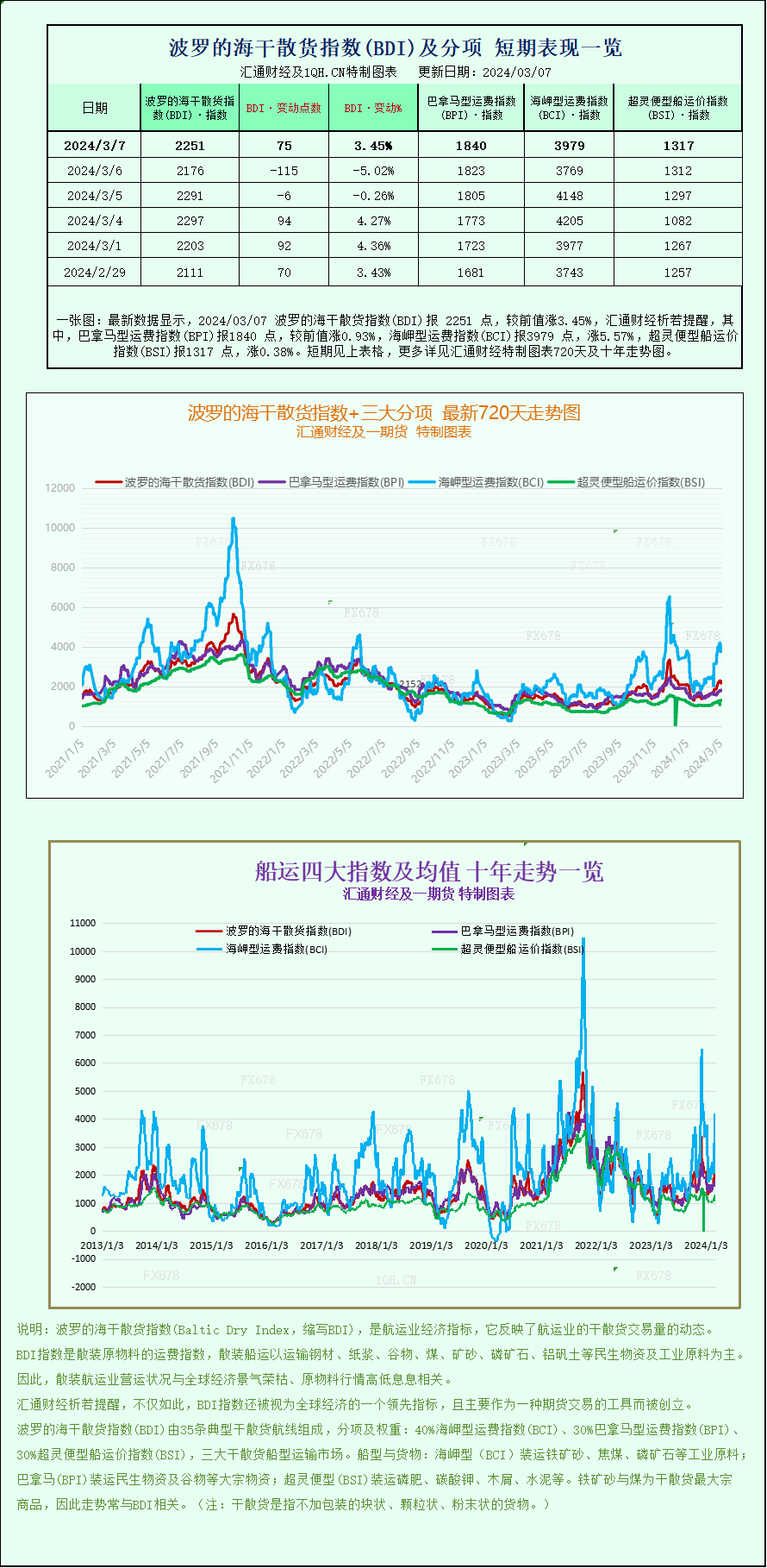 一张图：波罗的海指数随着各船段运价攀升而上涨