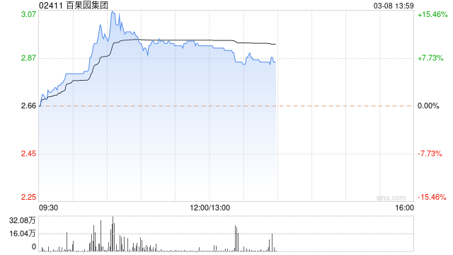 百果园集团午后涨超9% 招牌花凰金凤梨即将全渠道销售