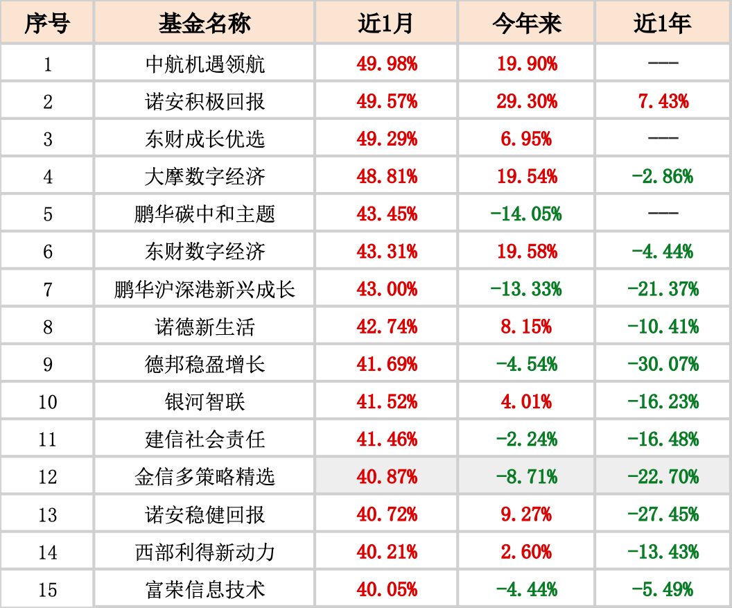 反弹一个月，哪些基金回血最多？