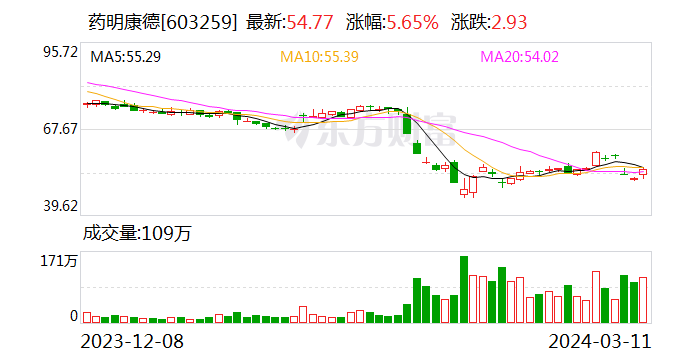 药明康德：3月11日回购股份937079股