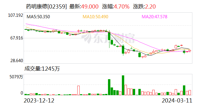 药明康德：3月11日回购股份937079股