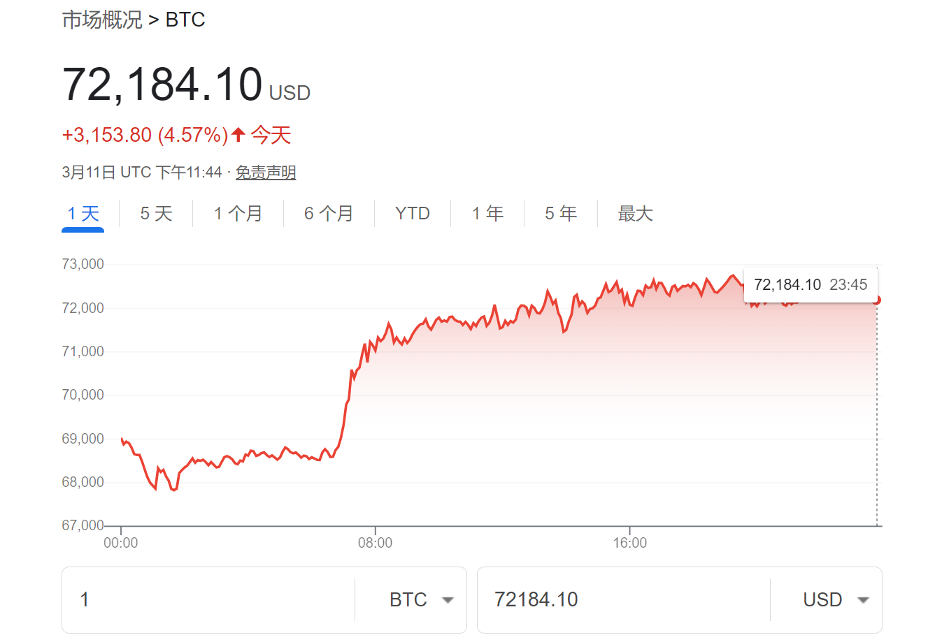 比特币狂热买家MicroStrategy再出手：未来将比黄金更有价值！