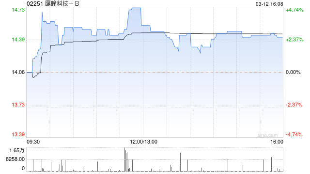 鹰瞳科技-B获Mialkos Tomasz Jakub增持32.72万股