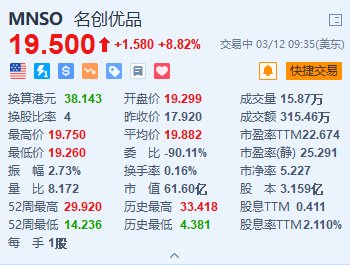 名创优品涨8.8% Q4营收及毛利率双双创新高 拟派特别现金股息