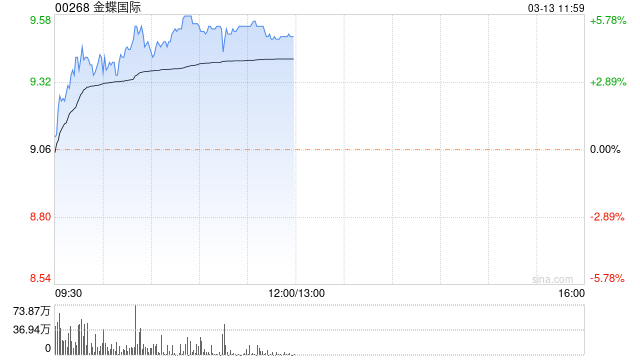 金蝶国际现涨逾5% 机构指公司业绩增速超过同业均值