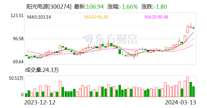 阳光电源受深股通青睐 连续4日净买入