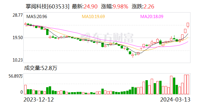 3连板掌阅科技：有在将市场已有AI大模型和阅读APP融合 相关产品正在内部研发和迭代中