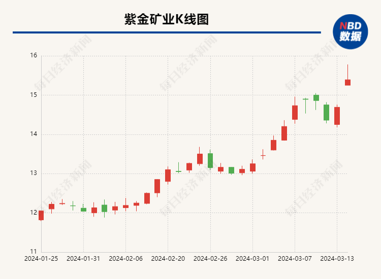 “铜茅”紫金矿业股价创历史新高 AI之外最火的板块为何是铜？