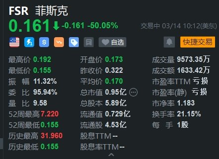 菲斯克暴跌50% 消息称其计划申请破产