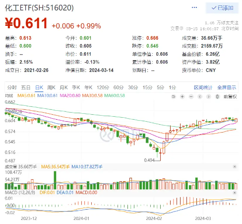 三美股份、巨化股份双双涨停，化工ETF（516020）盘中摸高1.32%！机构：化工行业长期向上景气度提升