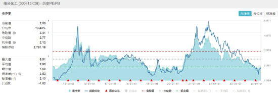 三美股份、巨化股份双双涨停，化工ETF（516020）盘中摸高1.32%！机构：化工行业长期向上景气度提升