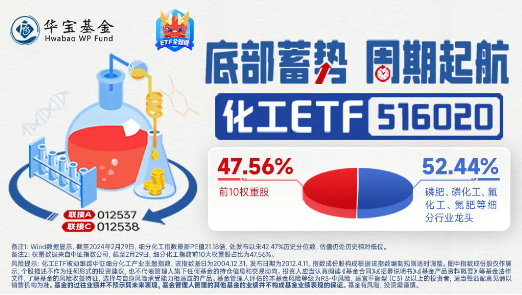 三美股份、巨化股份双双涨停，化工ETF（516020）盘中摸高1.32%！机构：化工行业长期向上景气度提升