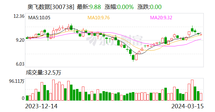 奥飞数据：约1.17亿元受让四川华拓70%股权