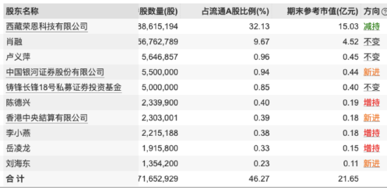 听花酒被315曝光，超6成网友认为青海春天至少5个跌停！百亿私募铸锋资产位居十大流通股东，持股500万股