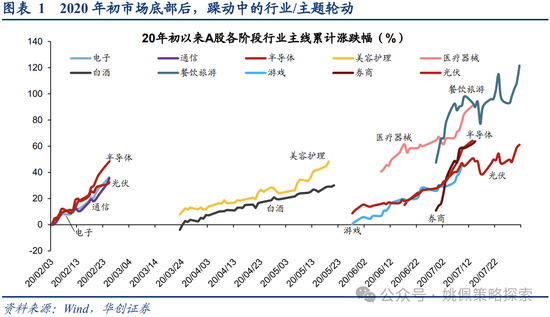 华创策略：重回自由现金流资产