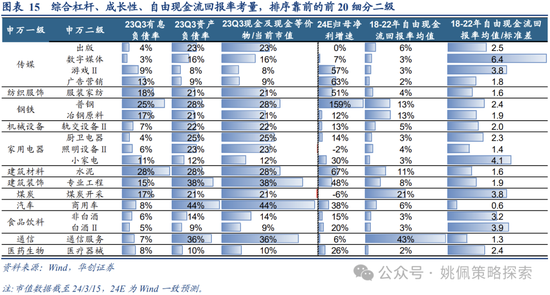 华创策略：重回自由现金流资产