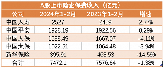 五大上市险企2月保费出炉： 人身险跌势未止，财产险增速放缓