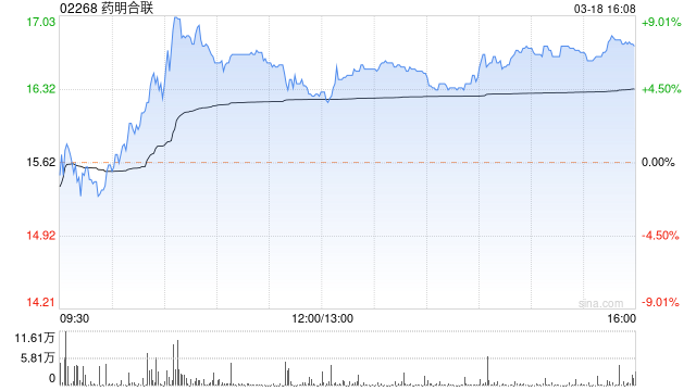 药明合联尾盘涨超7% 机构料公司有望打开业绩的向上空间