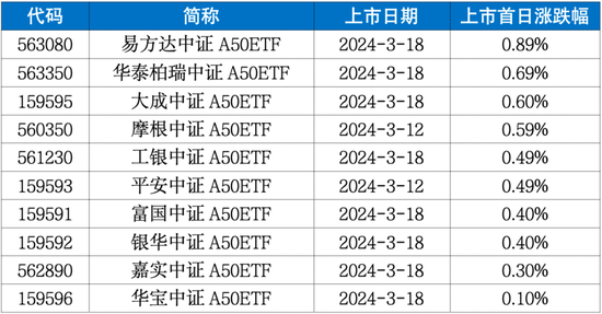 全线飘红、成交额超60亿！首批中证A50ETF上市表现亮眼