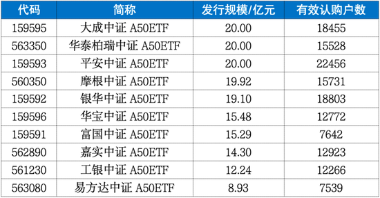 全线飘红、成交额超60亿！首批中证A50ETF上市表现亮眼