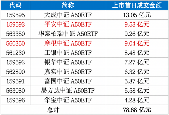 全线飘红、成交额超60亿！首批中证A50ETF上市表现亮眼