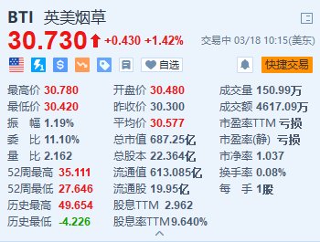 英美烟草涨1.42% 启动20亿美元回购计划