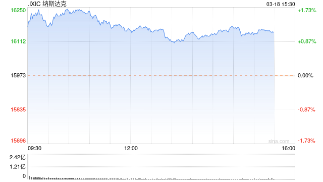 早盘：美股继续上扬科技股领涨 纳指涨逾1.3%