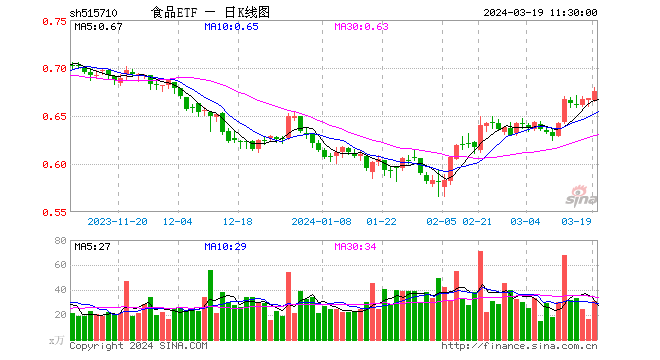 春糖会明日开幕，白酒集体冲高！食品ETF（515710）盘中摸高1.65%！