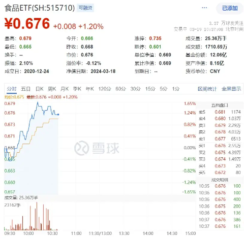 春糖会明日开幕，白酒集体冲高！食品ETF（515710）盘中摸高1.65%！