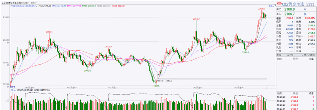 黄金价格缘何历史新高？未来还能上涨吗