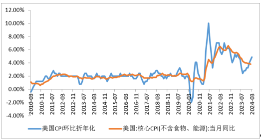 黄金价格缘何历史新高？未来还能上涨吗