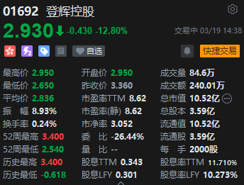 登辉控股跌近13% 去年收益同比下滑14.5%至约7亿港元