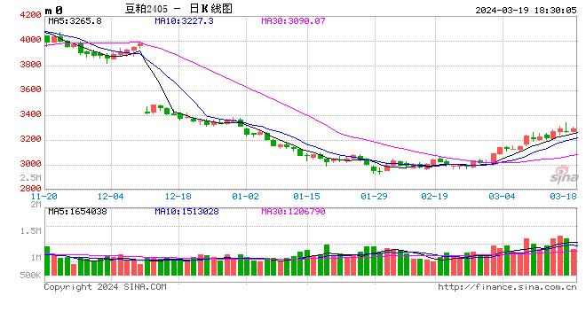 豆粕05合约不具备大幅上涨基础