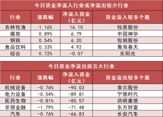 农林牧渔板块净流入超16亿元居首 龙虎榜机构抢筹多股