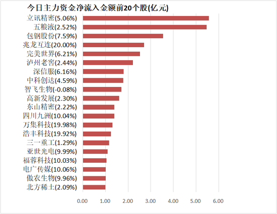 农林牧渔板块净流入超16亿元居首 龙虎榜机构抢筹多股