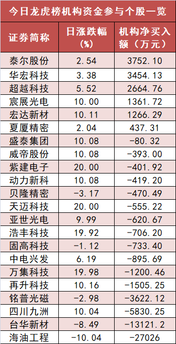 农林牧渔板块净流入超16亿元居首 龙虎榜机构抢筹多股