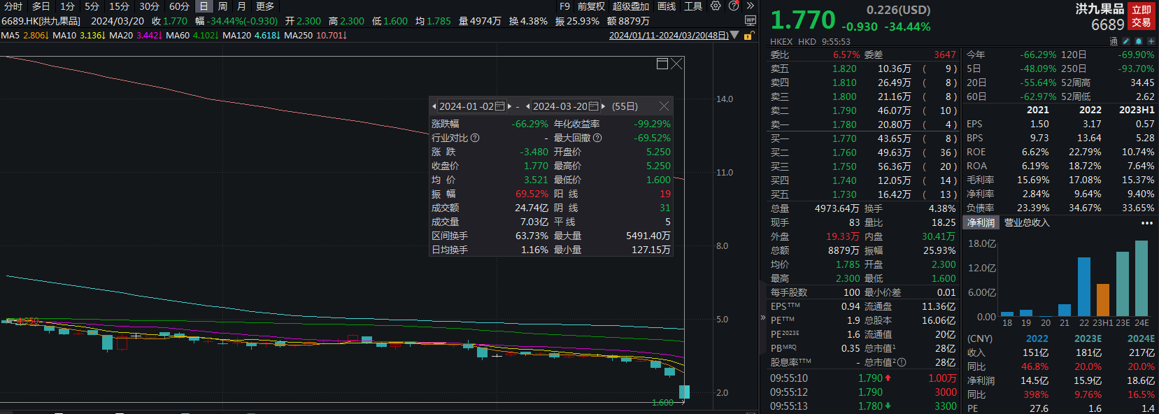 港股洪九果品早盘股价跌超30% 公告称可能延迟刊发2023年年度报告