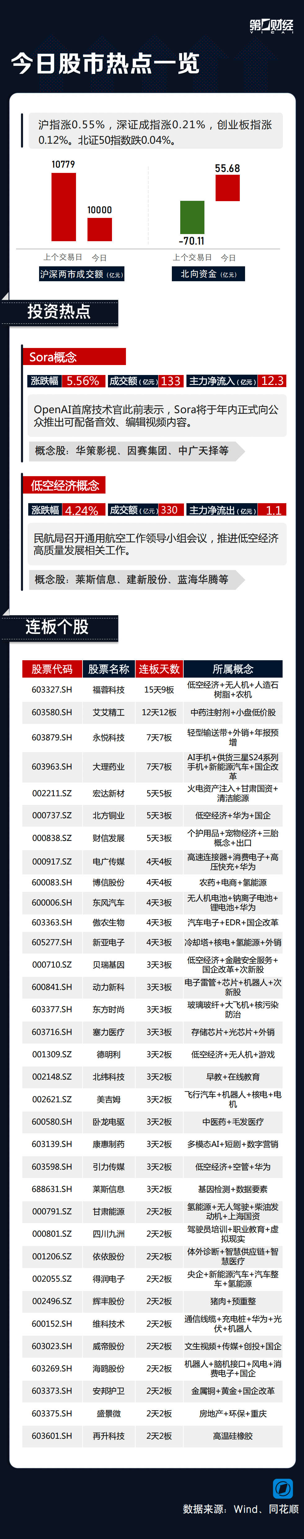 热市追踪丨Sora概念大涨 艾艾精工斩获12连板