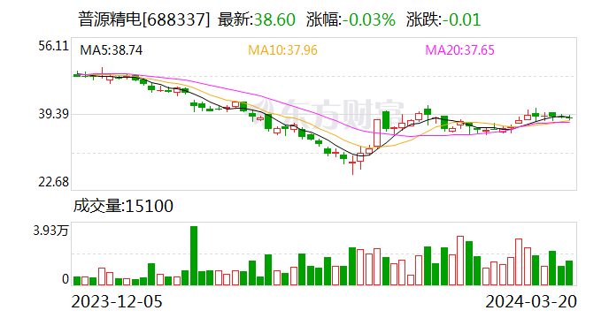 普源精电：3月20日召开董事会会议