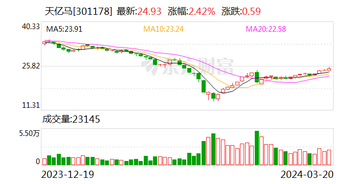 天亿马：公司将积极关注人工智能在医疗领域的应用 并继续专注于智慧医疗领域的综合解决方案建设