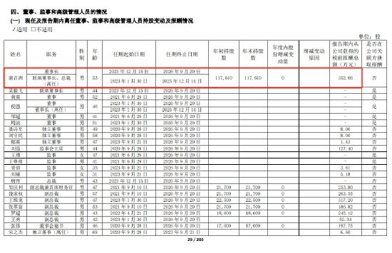 2023年舍得酒业董事长蒲吉洲报酬同比增加21.56%，增速远超净利润增速