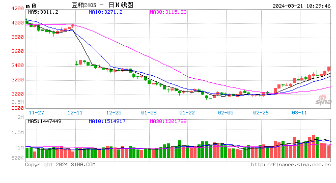 光大期货：3月21日农产品日报