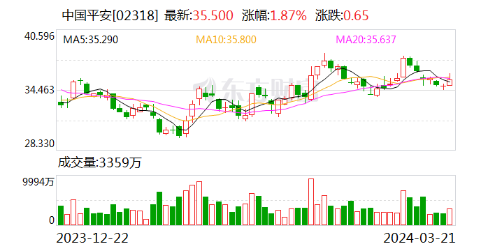 质效双升：平安寿险重拾升势，新业务价值大增36.2%