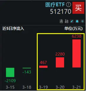 政策暖风频吹，创新药械备受看好！资金回流医疗ETF（512170），连续3日增仓合计近9000万元