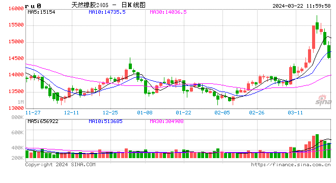 午评：橡胶跌超4%，20号胶跌超3%