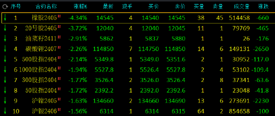 午评：橡胶跌超4%，20号胶跌超3%