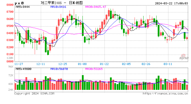 PX商品报价动态（2024-03-22）